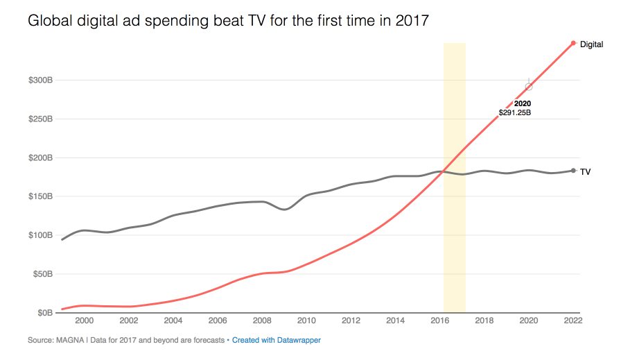 광고 사양 글로벌 광고 지출