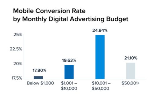 클릭 후 방문 페이지 보고서 광고 예산