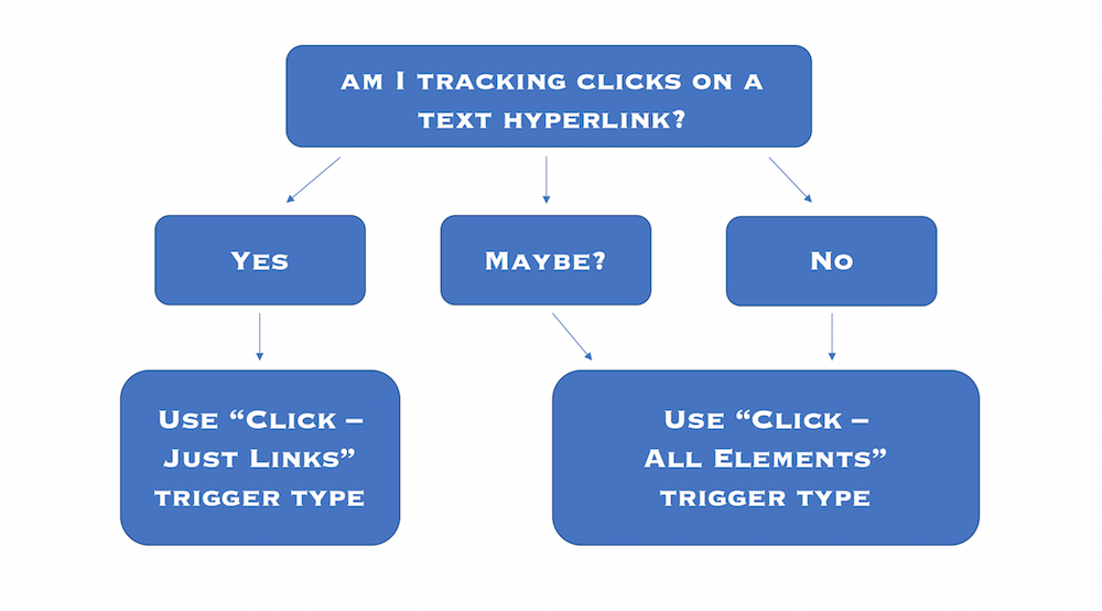 Guia de acionadores do Gerenciador de tags do Google
