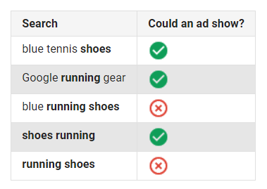 الكلمات الرئيسية السلبية مطابقة العبارة