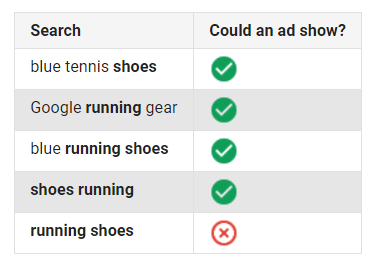 الكلمات الرئيسية السلبية المطابقة التامة