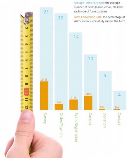 직접 응답 광고 양식 필드