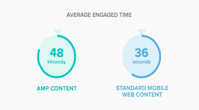 빠른 브라우징 경험으로 참여 시간이 어떻게 증가하는지 보여주는 스크린샷
