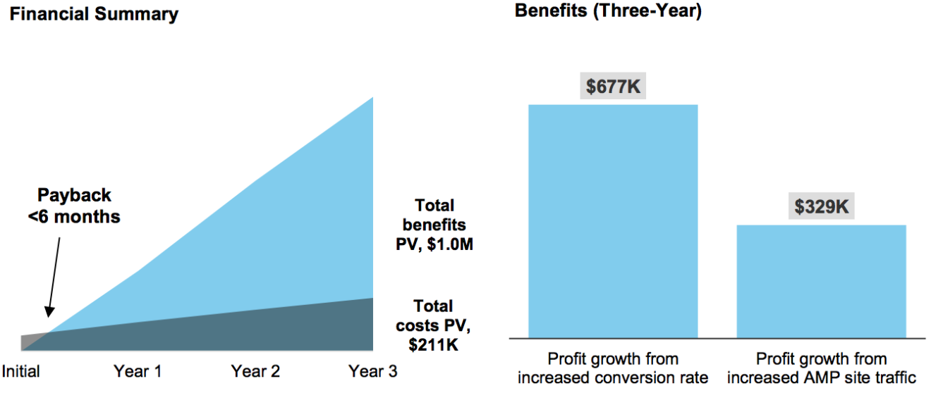 스크린샷은 AMP 구현의 재정적 이점을 보여줍니다.