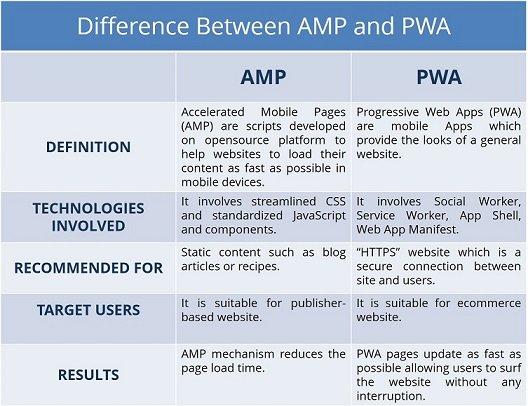 AMP와 PWA 페이지의 주요 차이점을 보여주는 스크린샷