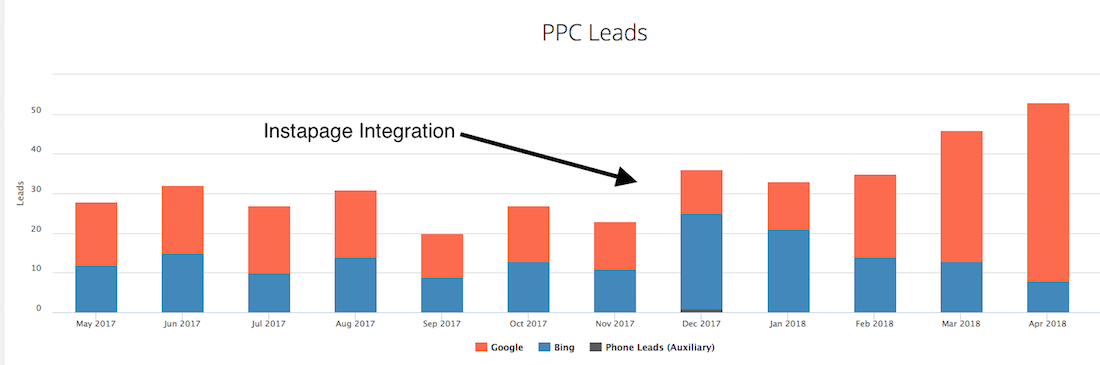 Agenturwachstum Instapage-Integration