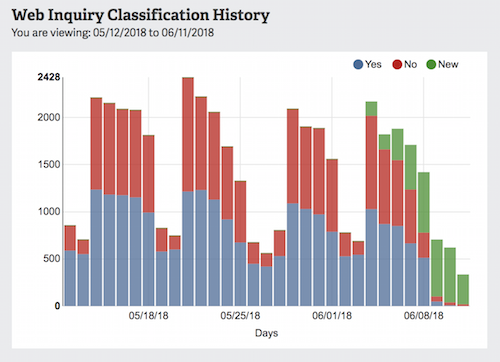 Web-Abfrageverlauf für Agenturwachstum