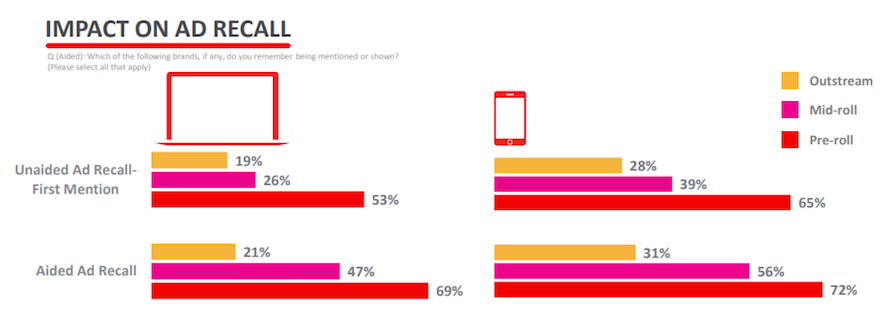 запоминание рекламы в начале ролика