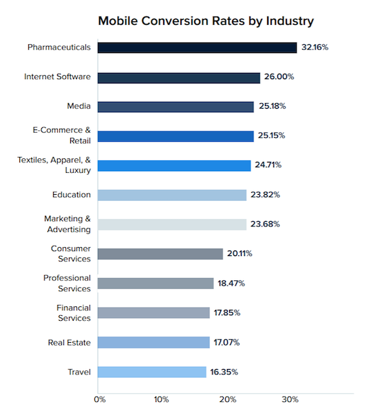 sektöre göre mobil dönüşüm oranı