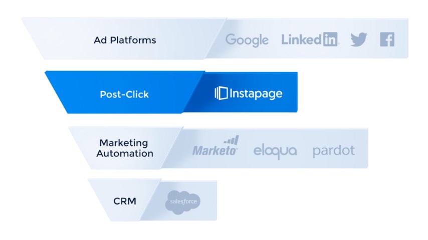 Post-Click-Optimierungstrichter