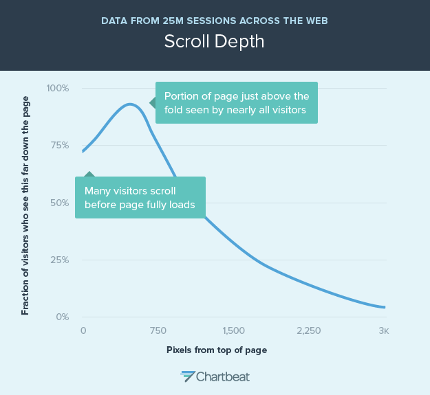 La captura de pantalla muestra la investigación de Chartbeat sobre la investigación de participación de la página
