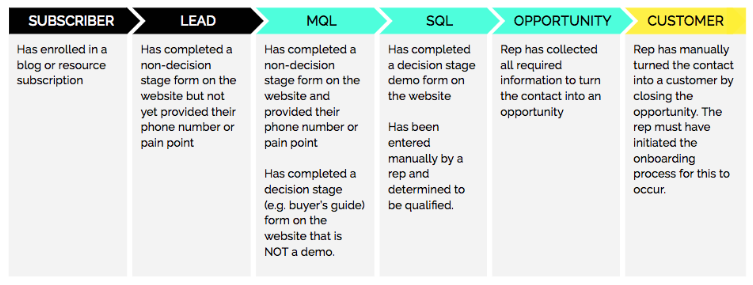 Ciclo de vida del cliente de MQL vs SQL