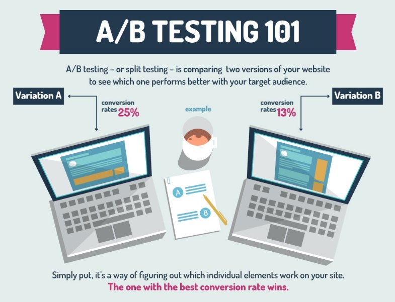 servizi di agenzia di marketing A/B testing