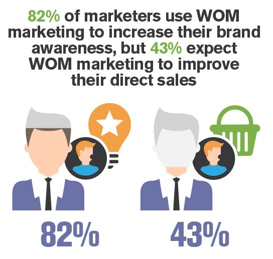 conocimiento de la marca de marketing de igual a igual