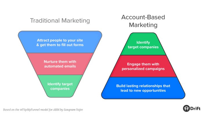 peer to peer marketing ABM