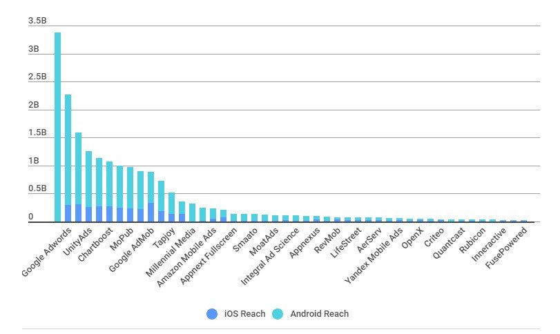 最佳移动广告平台安装