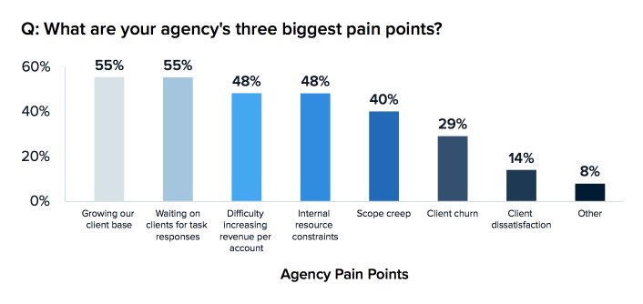 Agenturbericht größte Schmerzpunkte