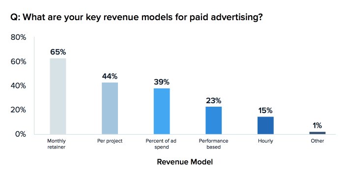 Umsatzmodelle für Agenturberichte