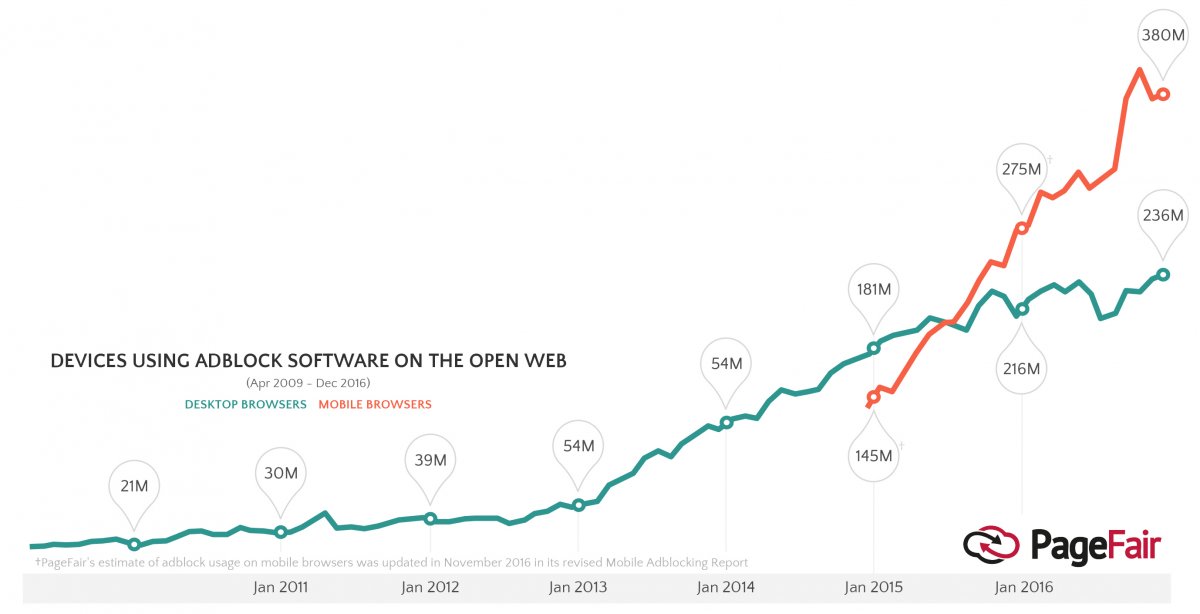 gráfico que mostra quantas pessoas usam software de bloqueio de anúncios