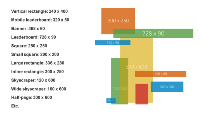 imagem mostrando diferentes tamanhos de anúncios gráficos