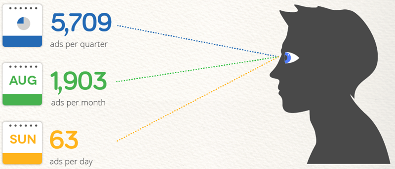 gráfico que mostra quantos anúncios gráficos um usuário vê