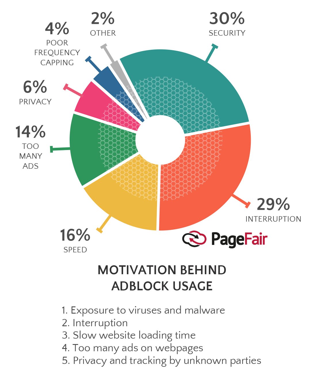 gráfico mostrando os motivos para usar o software de bloqueio de anúncios