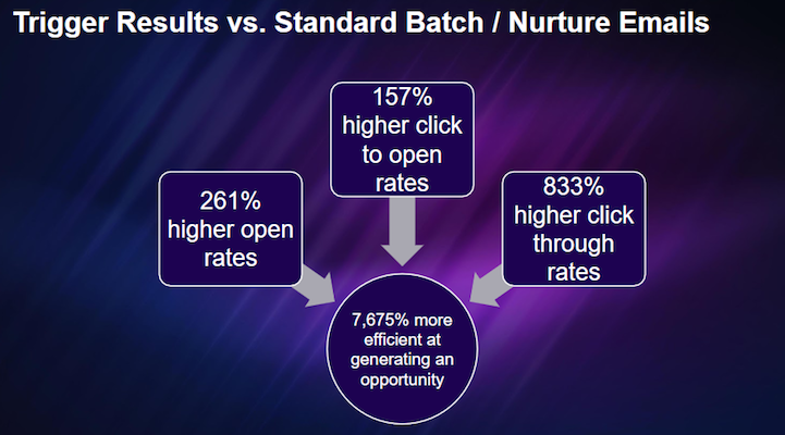 Le webinaire Marketo déclenche le succès des e-mails
