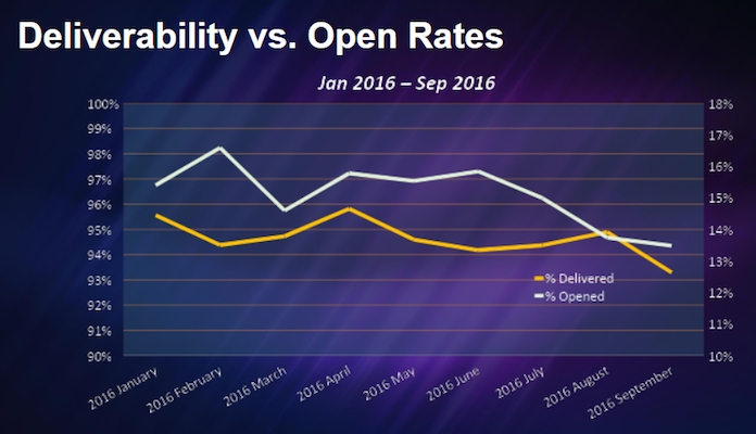 Taux d'ouverture des e-mails du webinaire Marketo