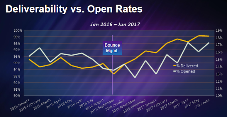 Délivrabilité des e-mails du webinaire Marketo
