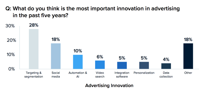 营销创新最重要