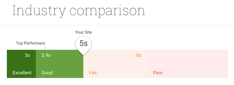 Comparaison de l'industrie des outils de vitesse de page
