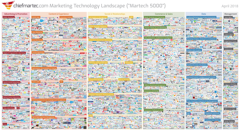 маркетинговые поставщики программных технологий