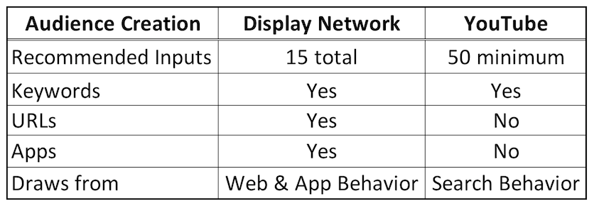 comparaison des audiences d'intention personnalisées