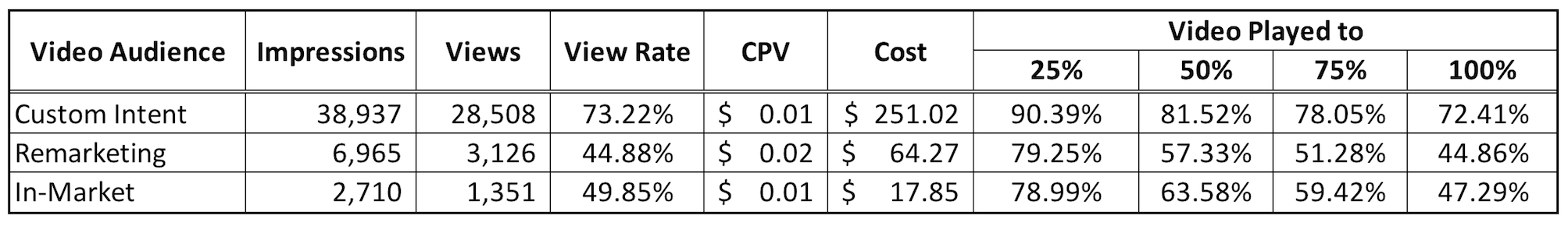 résultats de la vidéo sur les audiences d'intention personnalisées