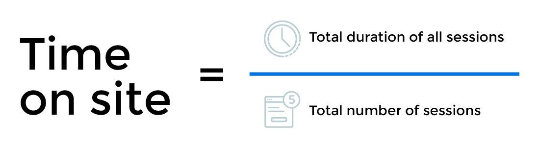 Conversion-Kennzahlen Zeit auf der Website
