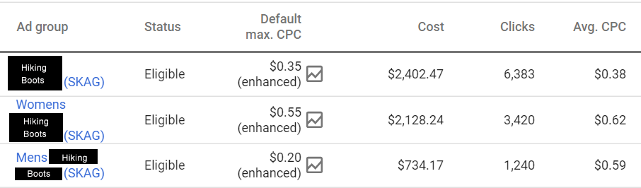 données de campagne d'ajustements d'enchères