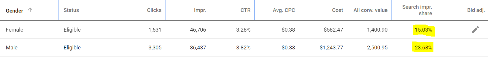 taux d'impressions des ajustements d'enchères