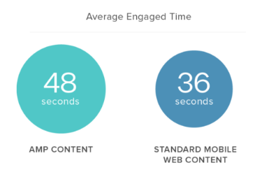 quand utiliser l'engagement AMP