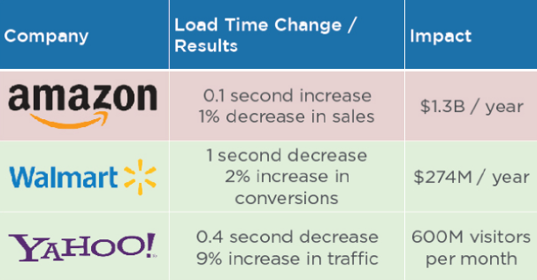 quand utiliser les données de commerce électronique AMP