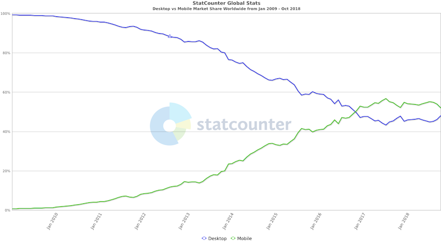 quand utiliser l'utilisation mobile AMP