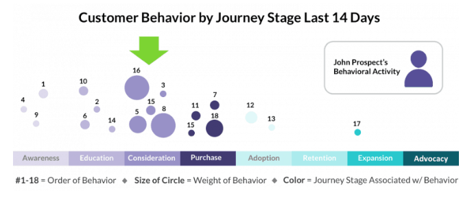 segmentation comportementale étape du parcours de l'acheteur