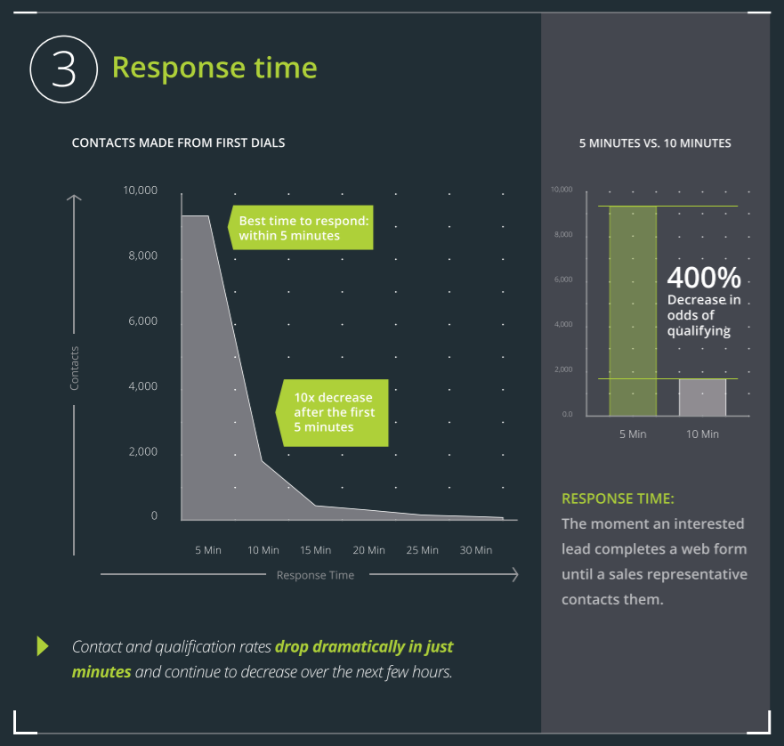リードの応答時間を育成する