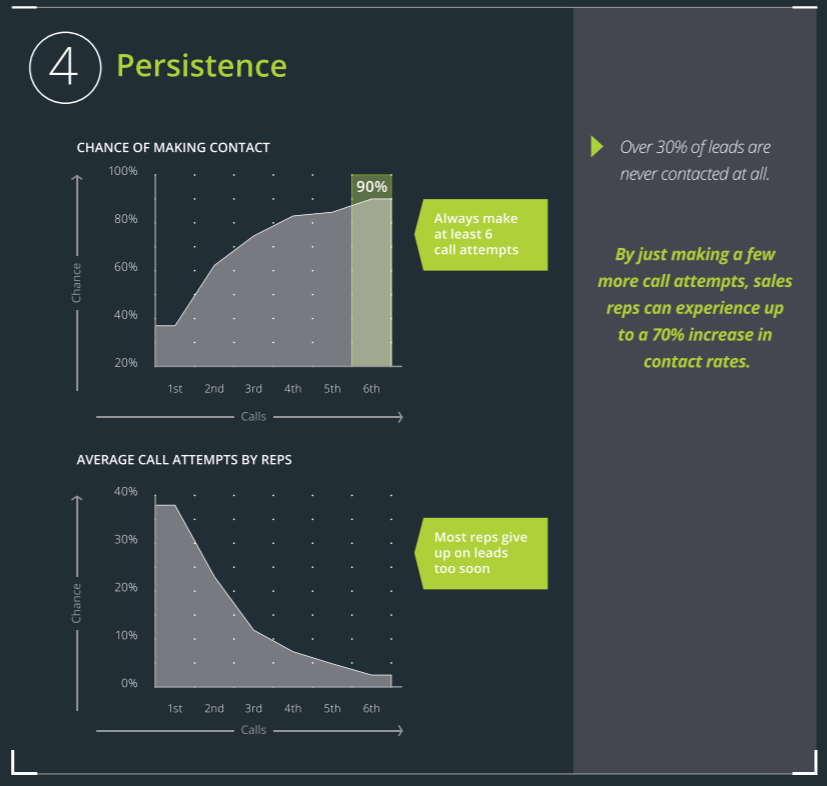 リードの永続性の育成