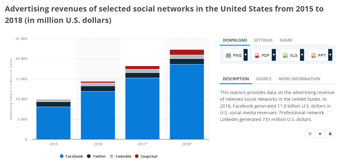 SaaS 供應商社交媒體收入