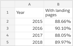 Facebookリンク広告のクリック後のランディングページの統計