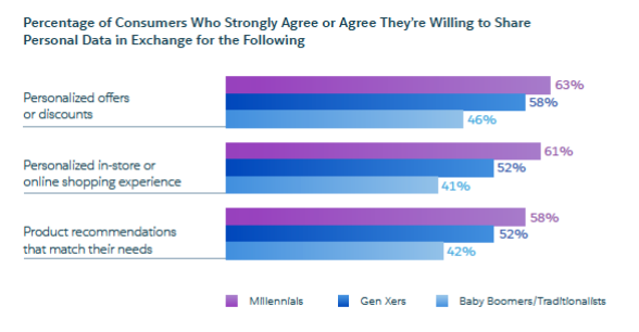 personalizzazione web marketing e-commerce