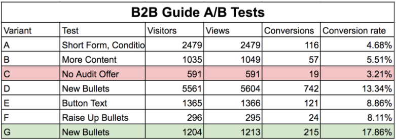 LinkedIn 电子书案例研究 A/B 测试