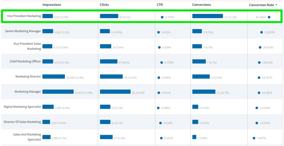 LinkedIn 电子书案例研究转化率
