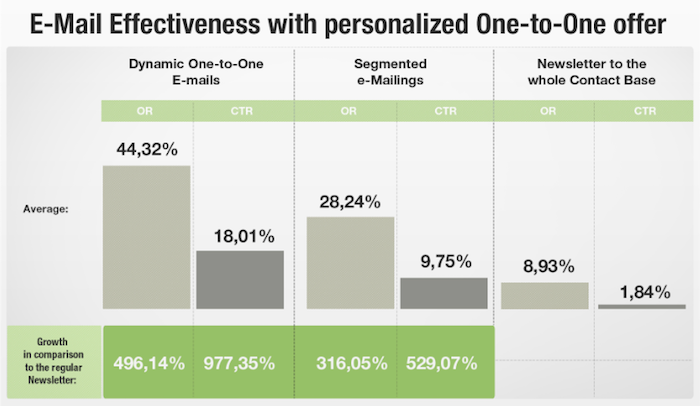 personalisasi email satu-ke-satu