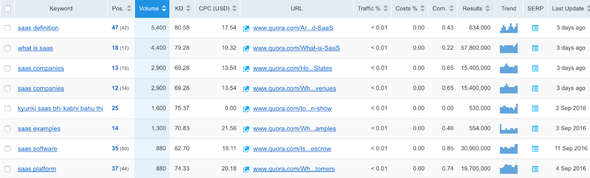 acquérir de nouveaux clients Analyse Quora